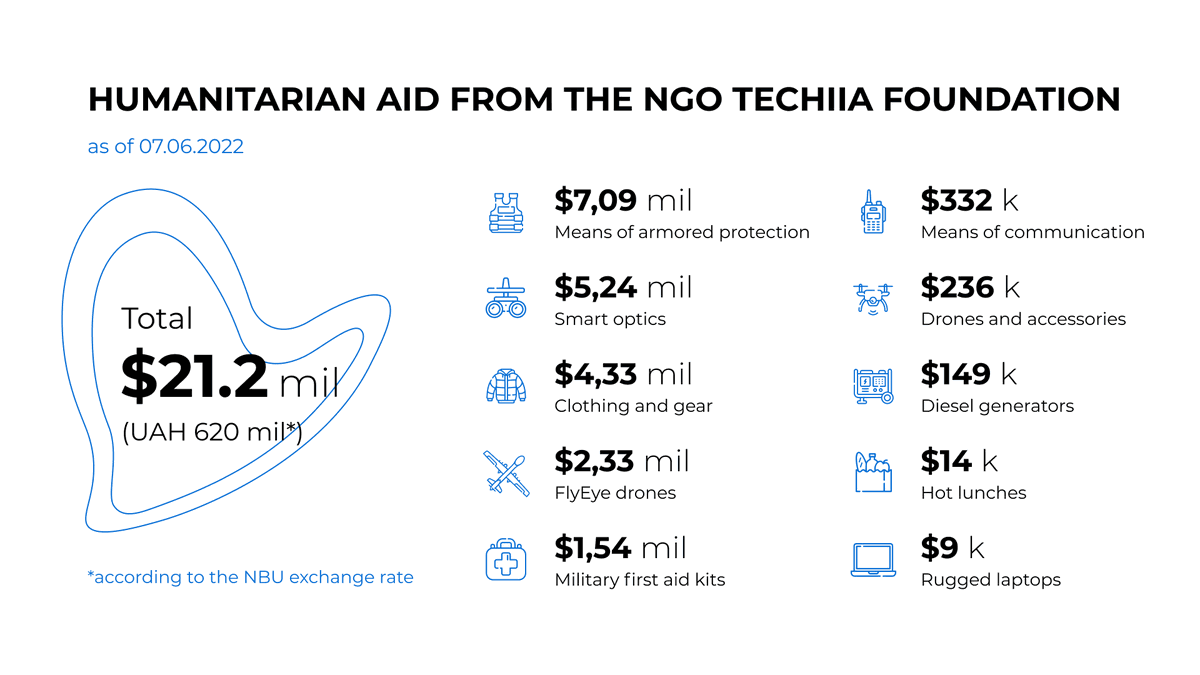 techiia's tweet photo. UAH 620 million help bring our victory closer 🇺🇦

For more than three months we have purchased drones, armor, optics, equipment, and dozens of other items for the defenders of Ukraine.

We are grateful to everyone who supports us💪

🔗 More: https://t.co/gcYmJ84ZIU https://t.co/gAOZA1Fr6n