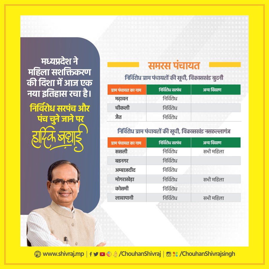 ChouhanShivraj's tweet photo. यह मेरे लिए अत्यंत आनंद और हर्ष का क्षण है!

मध्यप्रदेश की 'समरस पंचायतों' में हमारी बहनें और भाई  निर्विरोध सरपंच और उपसरपंच चुने जा रहे हैं।

यह समाज में आ रहे सकारात्मक परिवर्तन को द्योतक है। महिला सशक्तिकरण का जीवंत उदाहरण है। https://t.co/oDJjEpY4F6