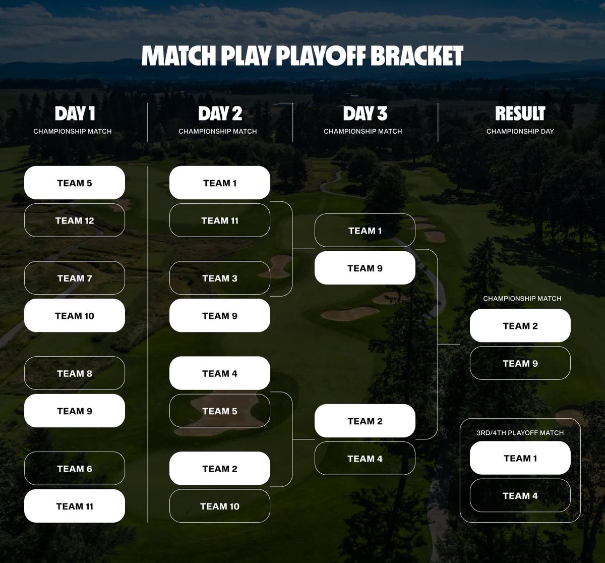 LIV Golf will feature 12 teams of four players each. Since each event will be made up of a different field, teams will be decided via a draft the week of each event. Each team will have an appointed team captain who will select their 3 open team positions via a snake draft format