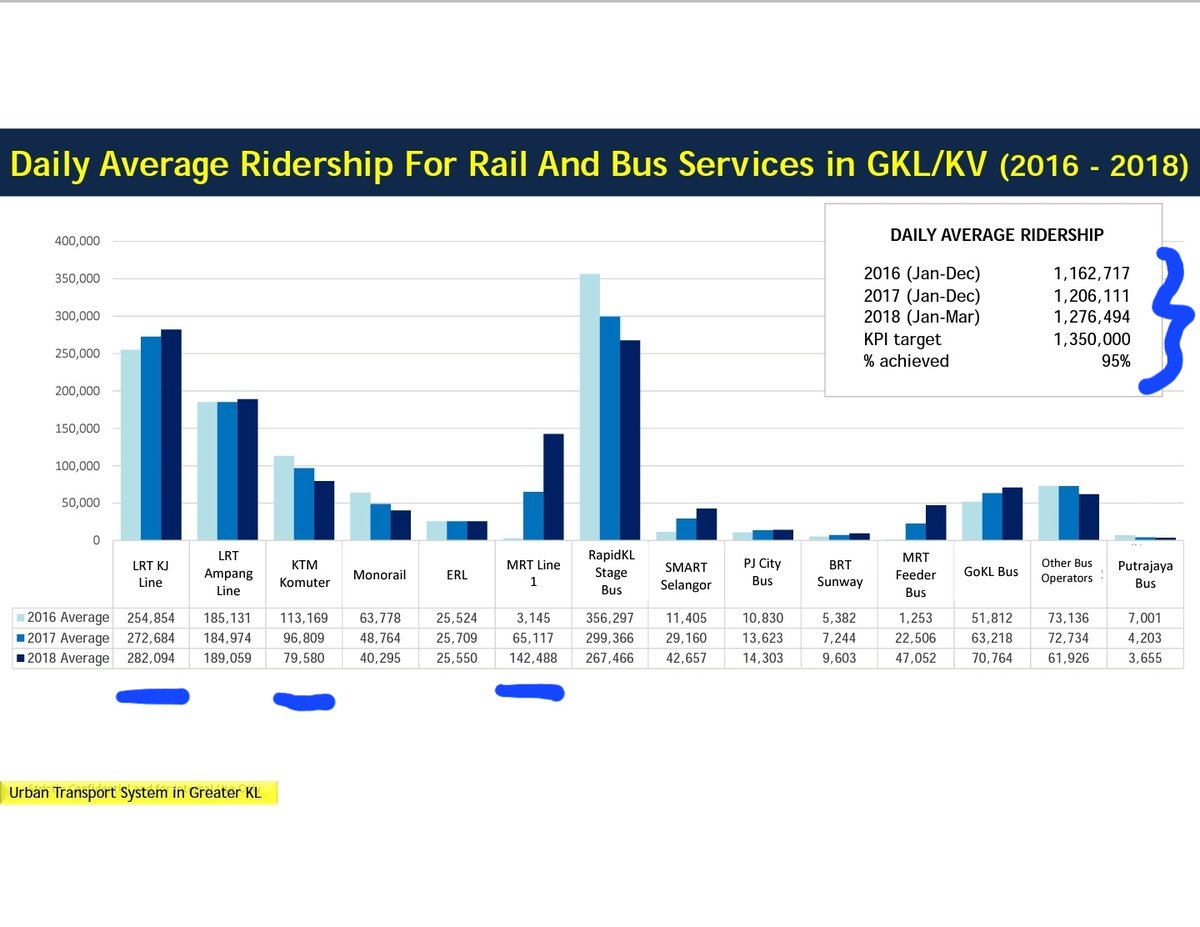 fadiahadlina6's tweet photo. The ridership of #LRT and #MRT1 is increasing, while KTM and RAPIDKL bus decreases. There is a dire need to improve #KTM and our buses and at same time proceed with #MRT3 in Klang Valley as it shows KL do want to commute if they have a station nearby. https://t.co/XHgX1nz6Z4