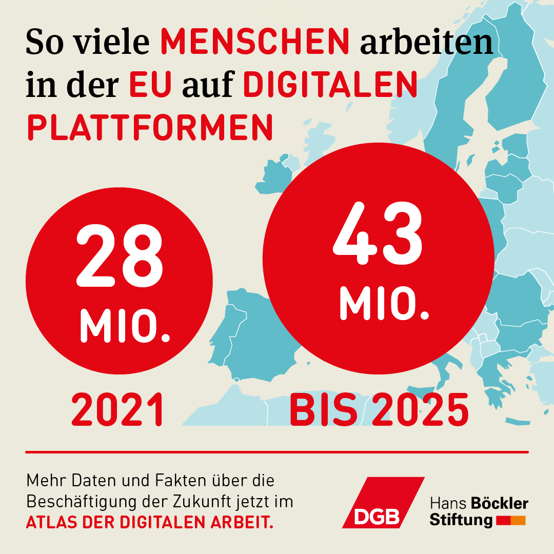 dgb_news's tweet photo. Immer mehr Menschen in der #EU arbeiten auf digitalen Plattformen wie #Lieferando #Helpster. Viele von ihnen sind scheinselbständig - oft fehlt es an fairer Bezahlung und sozialer Absicherung. Hier müssen die Plattformen in die Pflicht genommen werden!#DGB https://t.co/a24L96989a https://t.co/7p9vp6jm2E