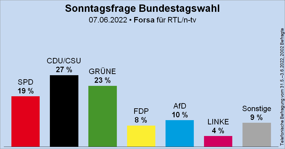 Wahlrecht_de's tweet photo. Sonntagsfrage zur Bundestagswahl • Forsa für RTL/n-tv: CDU/CSU 27 % | GRÜNE 23 % | SPD 19 % | AfD 10 % | FDP 8 % | DIE LINKE 4 % | Sonstige 9 %
➤ Übersicht: https://t.co/MO5RyMFkPu
➤ Verlauf: https://t.co/QebW8kam1g https://t.co/Iu1c0BMJ9Q