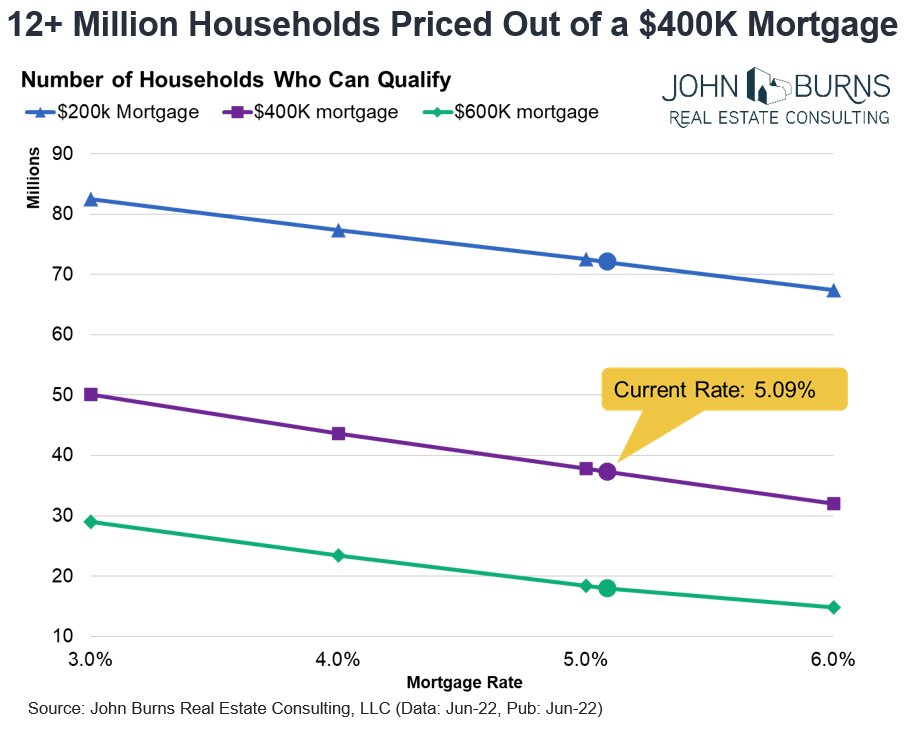 Eric finnigan on twitter 12 households got priced out of qualifying