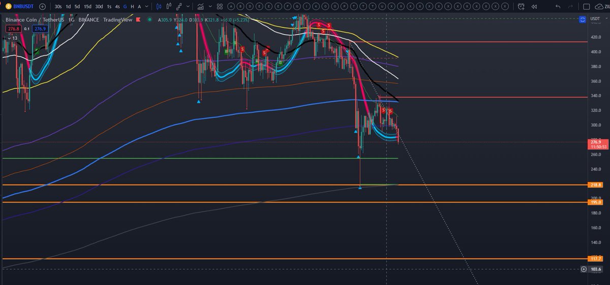 #BNB fiyatları etkiliyor gibi görünüyor BNB düşüyor sorun burada. ve daha da düşecek gibi.