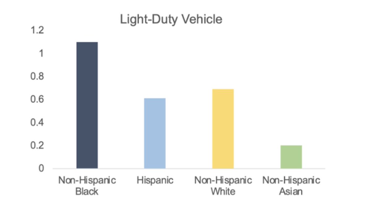 Compared to White Americans, Black Americans are ~4x more likely to die while biking, ~2x while walking, and ~1.5x while driving.

Graphs below show deaths per 100 million miles traveled. <a href="/MatthewRaifman/">Matthew Raifman, PhD🚶‍♂️🚲🚇🛴</a>
 
ajpmonline.org/article/S0749-…