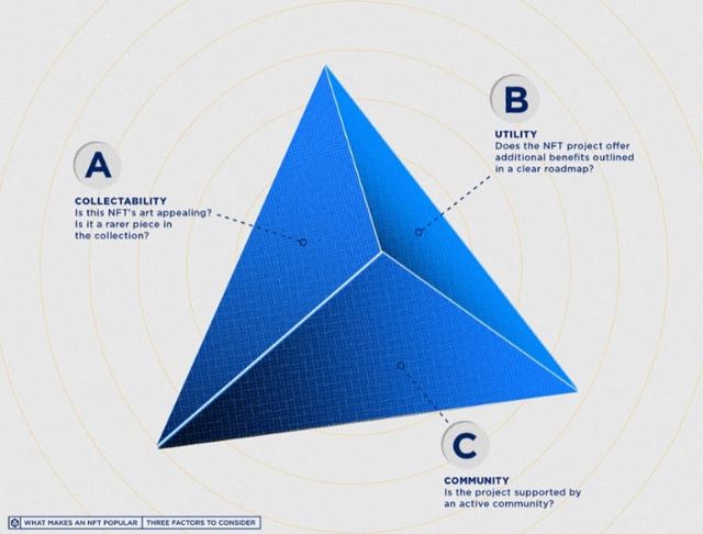 CryptsPad's tweet photo. How to assess an NFT collection:

- Understanding the three dimensions of collectability
- The importance of a roadmap 
- How to gauge an NFT collection’s community and why it matters

https://t.co/R8fIarElLl

#NFT #Solana #SolanaNFTs #NFTProjects  #DAO #Crypto #Bitcoin #USDC https://t.co/xMcsVApWX0