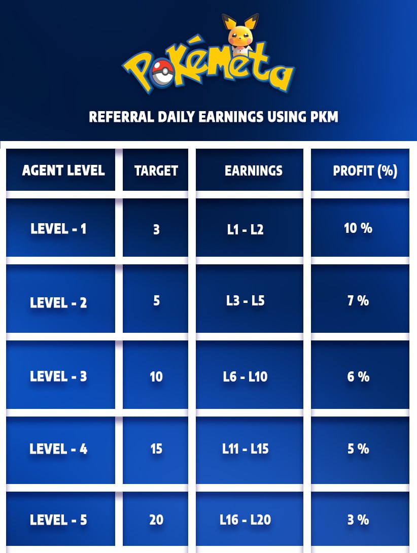 Nat260895's tweet photo. Here is how you refer further and earn more!!

🏆🏆🏆brand new #gameplay
🧩🧩🧩Benefits beyond your expectations
🏵🏵🏵Hearty fighting experience
🎖🎖🎖#game coming soon

#NFTs 
#NFTProject 
#NFTGiveaway 
#NFTCommunitys 
#P2E 
#POKEMETA 
#nftcollector https://t.co/ZdCxu6Nuwb