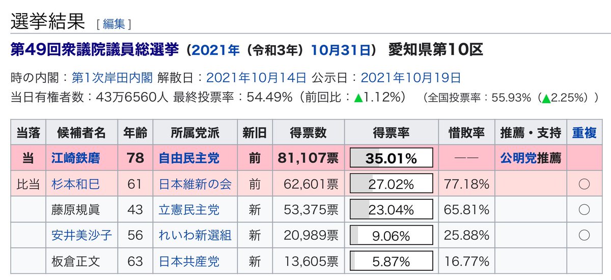 pachira_maru's tweet image. #安井みさこ さんは先の衆院選でれいわの候補で唯一共産党の候補より票をとりました。候補が乱立していたので10%をとることが出来なかったものの、れいわ新選組の候補者のなかではトップクラスに強い候補だと思います。
誤情報と一緒に紹介してしまったので再投稿です。すみません。