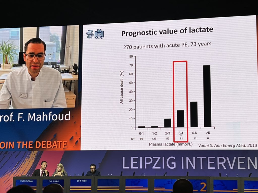 shonmd's tweet photo. Lactate 👏🏽 Lactate 👏🏽 Lactate

Prof. Mahfoud of Homberg highlights the utility of #lactate in so called “int risk” #PE patients

Single best predictor of mortality.

Thrombectomy offers an acute treatment therapy that avoids major bleeding risk/ICH

Phenomenal talk at #LINC2022 https://t.co/vwBauNo9ge