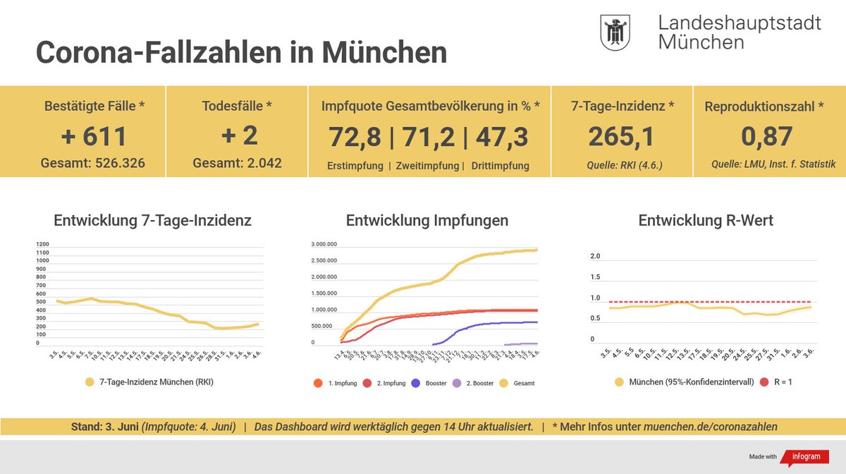 Aufgrund des langen Pfingstwochenendes liegen aktuell keine neuen Corona-Fallzahlen vor.
7-Tage-Inzidenz (RKI, Stand 4.6.): 265,1
Impfquote gesamt: 72,8% Erst-/ 71,2% Zweit-/ 47,3% Drittimpfungen
Mehr Infos: muenchen.de/coronazahlen
