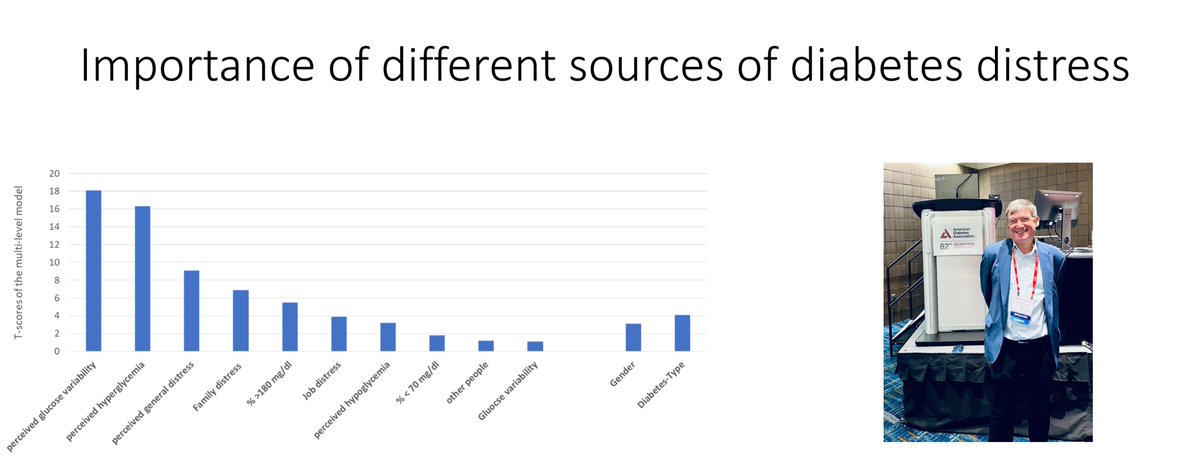 Perceived hyperglycemia and glucose variability are more important for the experience of distress than CGM metrics; happy to present this at the #ADA2022   in NOLA