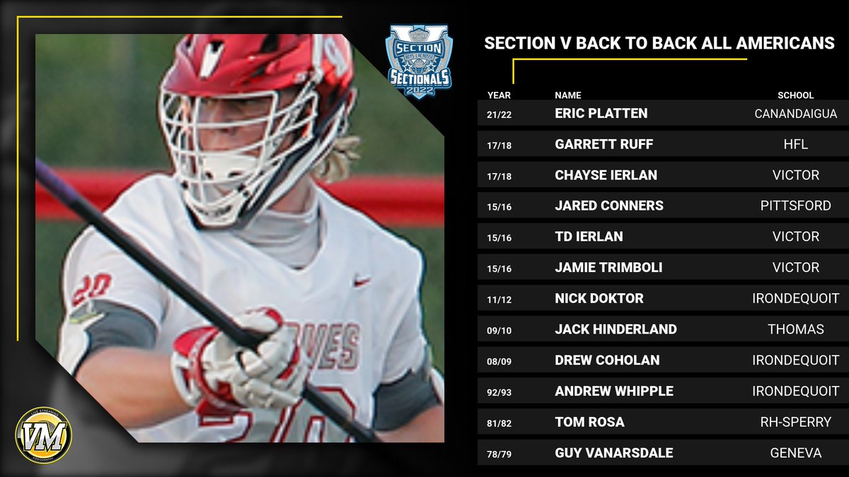 Congratulations to @CABravesSports Eric Platten for becoming a back to back <a href="/USA_Lacrosse/">USA Lacrosse</a> All-American! The defensemen joins a very elite list in <a href="/SecVBoysLax/">Section V Boys Lacrosse</a> history! <a href="/CALacrosse/">Canandaigua Lacrosse</a> @WenzelChapman <a href="/CaRedSea/">Canandaigua Red-Sea</a> <a href="/CA_LAX_YORK/">HEAD BALL COACH</a> <a href="/YaleLacrosse/">Yale Men's Lacrosse</a> <a href="/SecVAthletics/">Section V Athletics</a> <a href="/Inside_Lacrosse/">Inside Lacrosse</a> <a href="/SportsFive/">SportsFive</a>