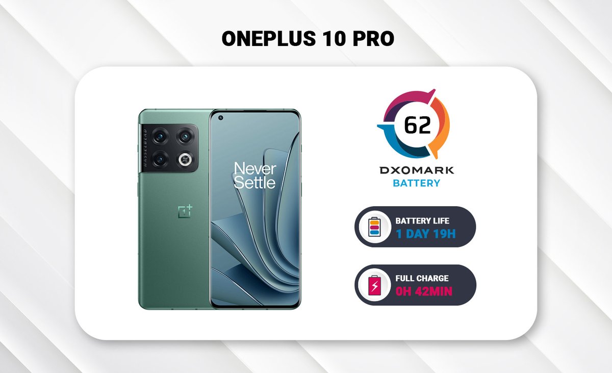 DXOMARK's tweet photo. The @OnePlus #10Pro had a mixed #battery performance, highlighted by its excellent charging performance, which offset its poor autonomy. ⚡
Charge up 💯 for the #DXOMARK test results: https://t.co/W0k6Fh2EGN
#OnePlus10Pro #OnePlus https://t.co/eMuRNhgecU