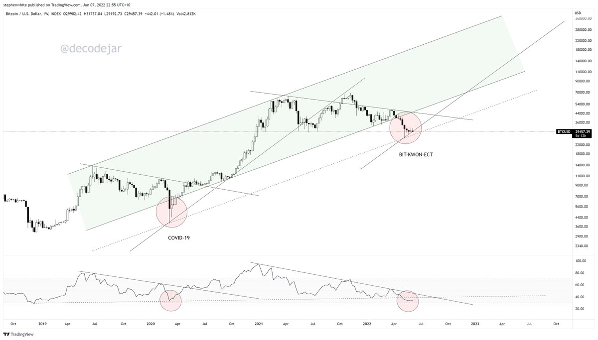 decodejar's tweet image. Two Deviations in One Bull Market #Bitcoin
