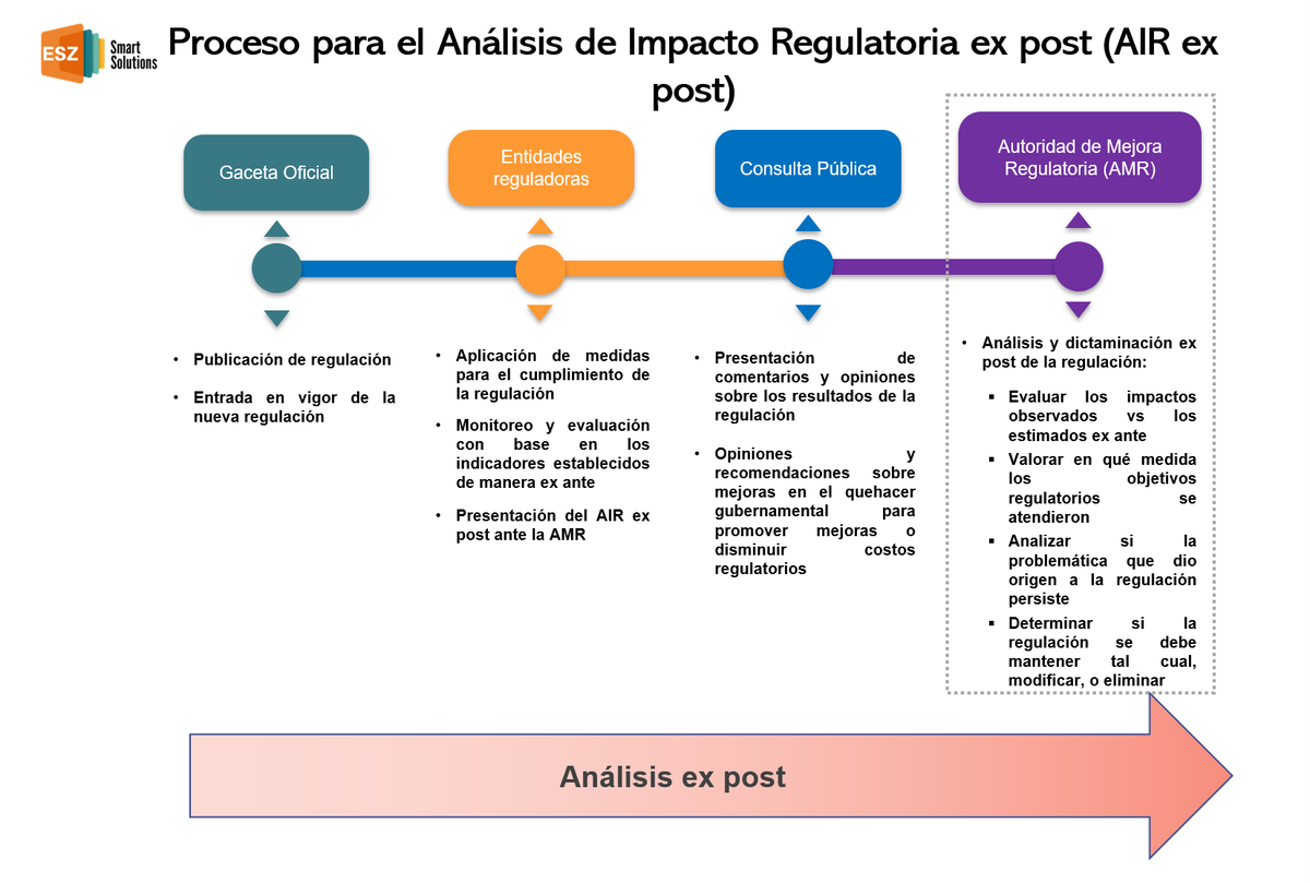 1⃣ Con el #AIR ex ante se busca hacer una buena planeación e identificar costos y beneficios regulatorios sobre el bienestar social📝.

2⃣ El AIR ex post permite observar los resultados y decidir si la política: se mantiene, se modifica, se elimina y sustituye🔎.