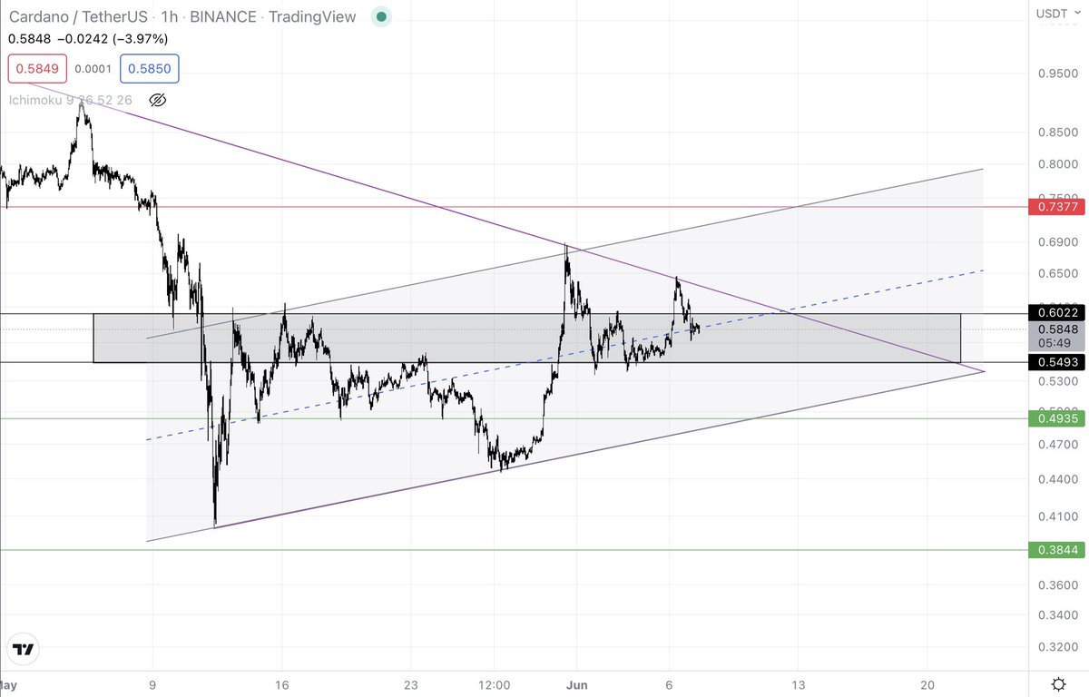 cryptosath's tweet image. $ADA Currently both in wedge &amp;amp; channel, IF $0.6 is reclaimed then $0.73 is possible