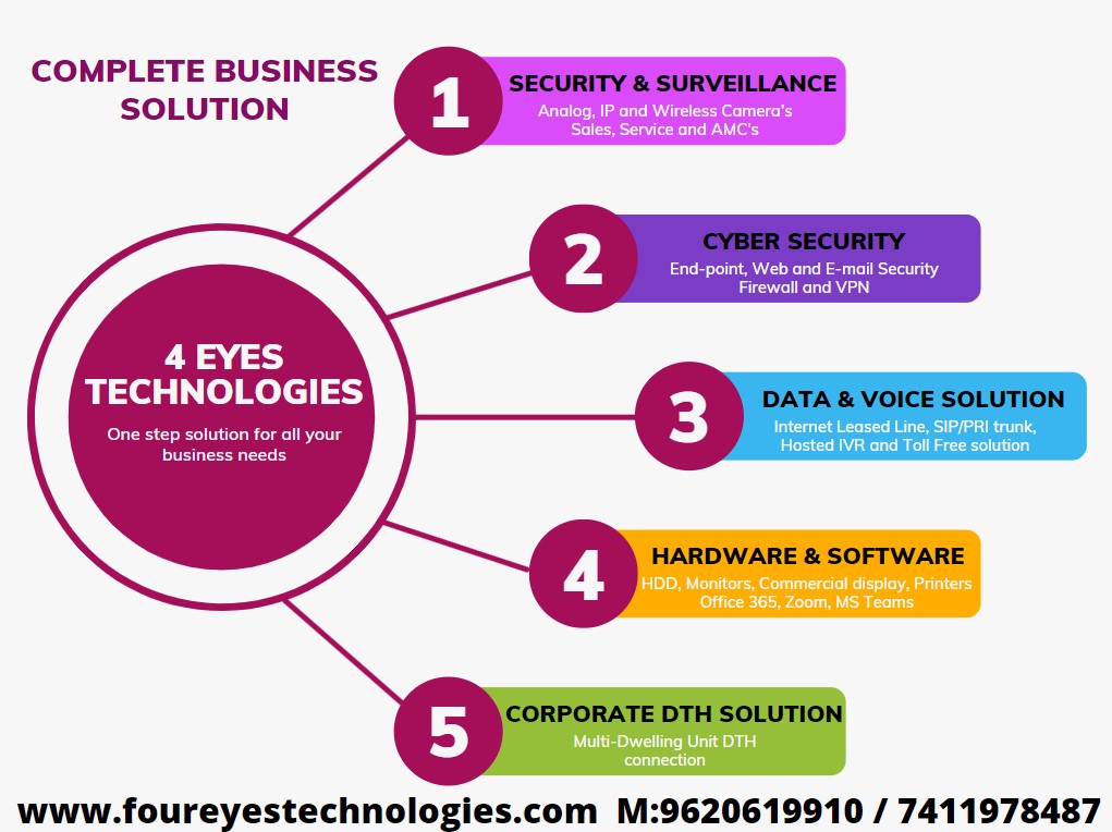 4EyesTechnolog1's tweet photo. A one stop solution for all business needs #CCTV #Internet #Leasedline #HIVR #TollFreeNumber #siptrunk #security https://t.co/oFUFDJljTR