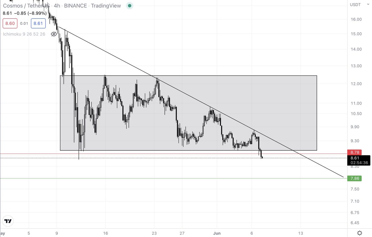 cryptosath's tweet image. $ATOM breakdown and immediate support to look for is $7.86