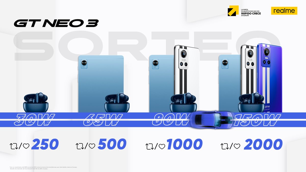 realmeespana's tweet photo. 💥 𝐒𝐎𝐑𝐓𝐄𝐀𝐂𝐎: MÁS AMOR, MÁS PREMIOS 💥

➡️ Síguenos
➡️ Da Like y/o RT
➡️ Comenta con #SORTEOrealmeGTNEO3

 🎁 Acelera y desbloquéalos: 
- realme Buds Air 3
- realme Pad Mini
- realme NEO 3 80W
- realme NEO 3 150W

👉¡Habrá varios ganadores! https://t.co/DrXNiHc2Lt