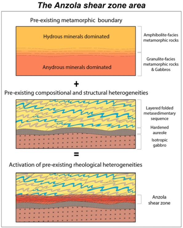 soc_min_pet's tweet image. After a long time,  #SIMPaper is back! 
Here, Corvò and coauthors show how pre-existing heterogeneities related to rock composition, deformation and metamorphism control the initiation and development of rift-related structures in the mid to lower crust.
👉doi.org/10.1016/j.lith…