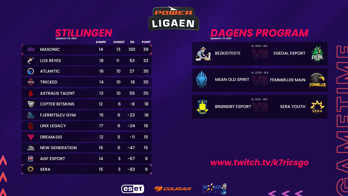 Kenneth "7ri" Nielsen (@k7rics) on Twitter photo Tirsdag og mere cast fra <a href="/Dust2dk/">Dust2 🇩🇰</a> <a href="/POWERdanmark/">POWER</a> ligaen.
<a href="/MasonicGG/">MASONIC</a> har lagt sig front i stilling.
kl. 19.00 #bezkidteste vs <a href="/EgedaleSport/">Egedal Esport 🐉</a>
kl. 20.00 @MeanOldSpirits vs <a href="/FEfterskole/">Femmøller Efterskole</a> main
kl. 21.00 @brondbyesport vs <a href="/SERA_ESPORT/">🟨SERA ESPORT⬛️</a> youth
det sker på: 👇👇
📺twitch.tv/k7ricsgo Tirsdag og mere cast fra <a href="/Dust2dk/">Dust2 🇩🇰</a> <a href="/POWERdanmark/">POWER</a> ligaen.
<a href="/MasonicGG/">MASONIC</a> har lagt sig front i stilling.
kl. 19.00 #bezkidteste vs <a href="/EgedaleSport/">Egedal Esport 🐉</a>
kl. 20.00 @MeanOldSpirits vs <a href="/FEfterskole/">Femmøller Efterskole</a> main
kl. 21.00 @brondbyesport vs <a href="/SERA_ESPORT/">🟨SERA ESPORT⬛️</a> youth
det sker på: 👇👇
📺twitch.tv/k7ricsgo