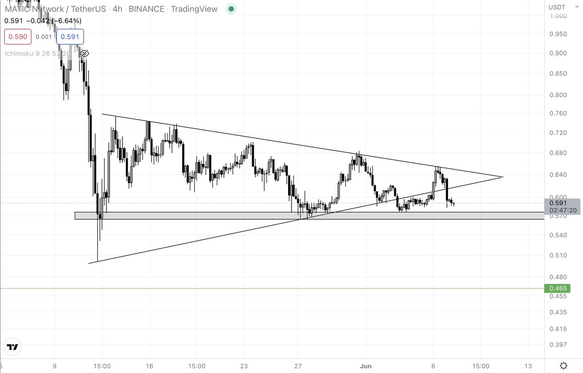 cryptosath's tweet image. $MATIC Bounce on grey or meet $0.465