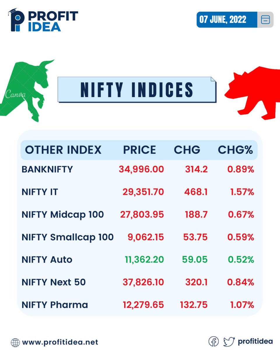 profitidea's tweet photo. #closingbell #nifty #sensex #52week #high #low #future #options #cash 

@anaadiprofessor
@profitidea https://t.co/VjXJBghCcr