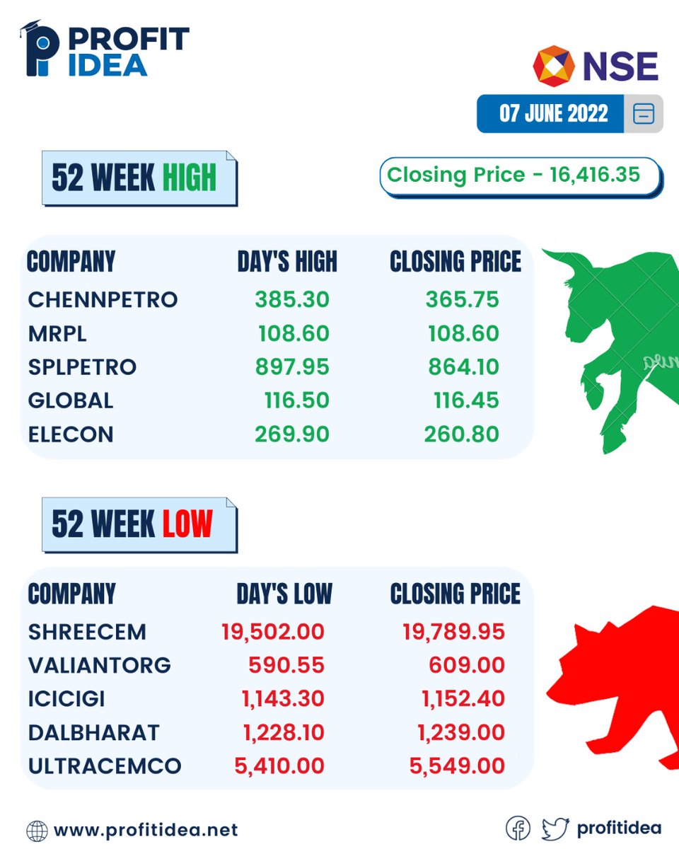 profitidea's tweet photo. #closingbell #nifty #sensex #52week #high #low #future #options #cash 

@anaadiprofessor
@profitidea https://t.co/VjXJBghCcr