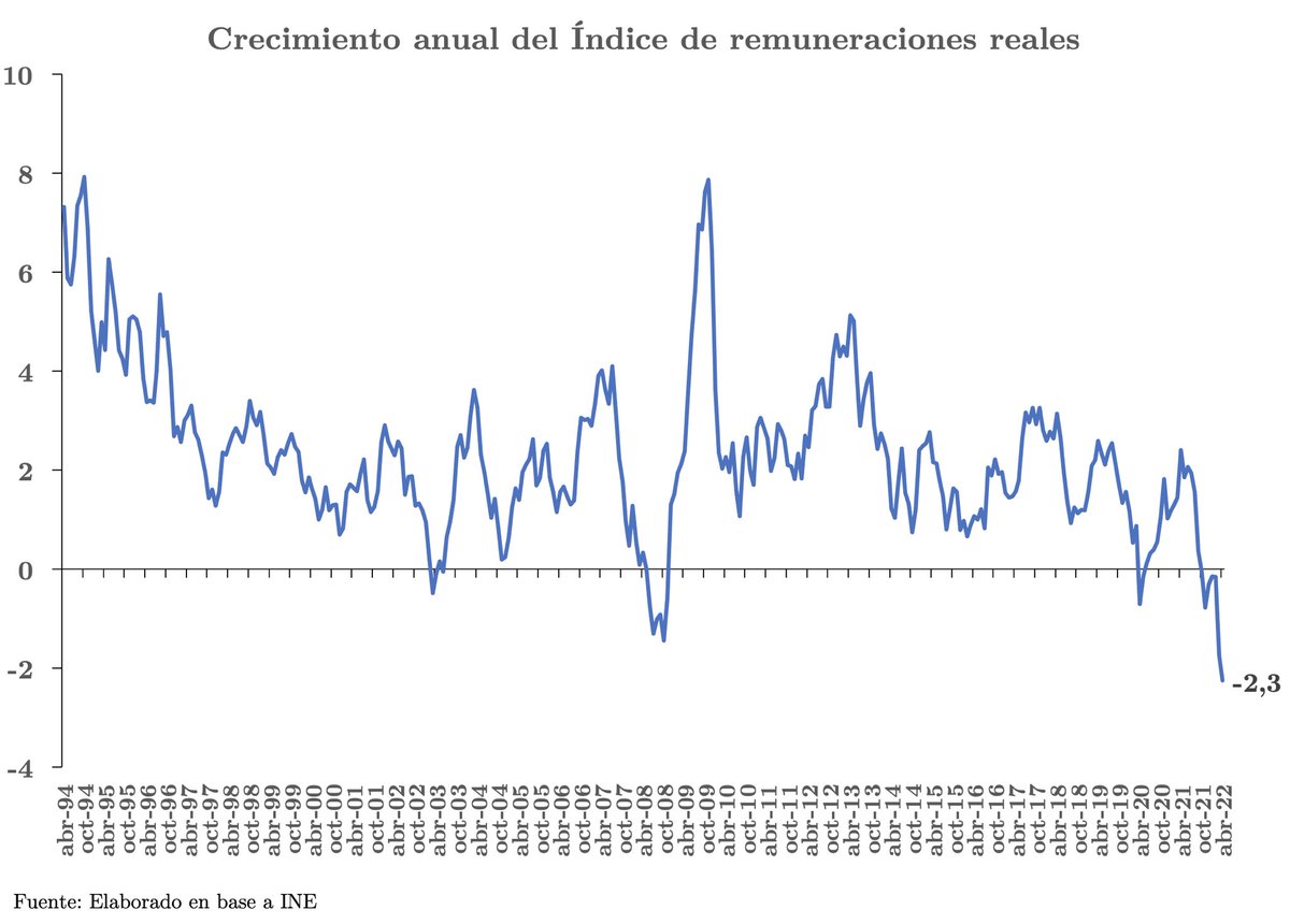 jpbravom's tweet photo. 📉 Remuneraciones reales registran nueva caída anual histórica en abril de 2022, marcando un descenso de 2,3% respecto a abril de 2021, magnitud no observada desde que existen cifras. Destrucción de la capacidad de compra de los salarios en Chile se profundiza https://t.co/mXZiSMxEXp