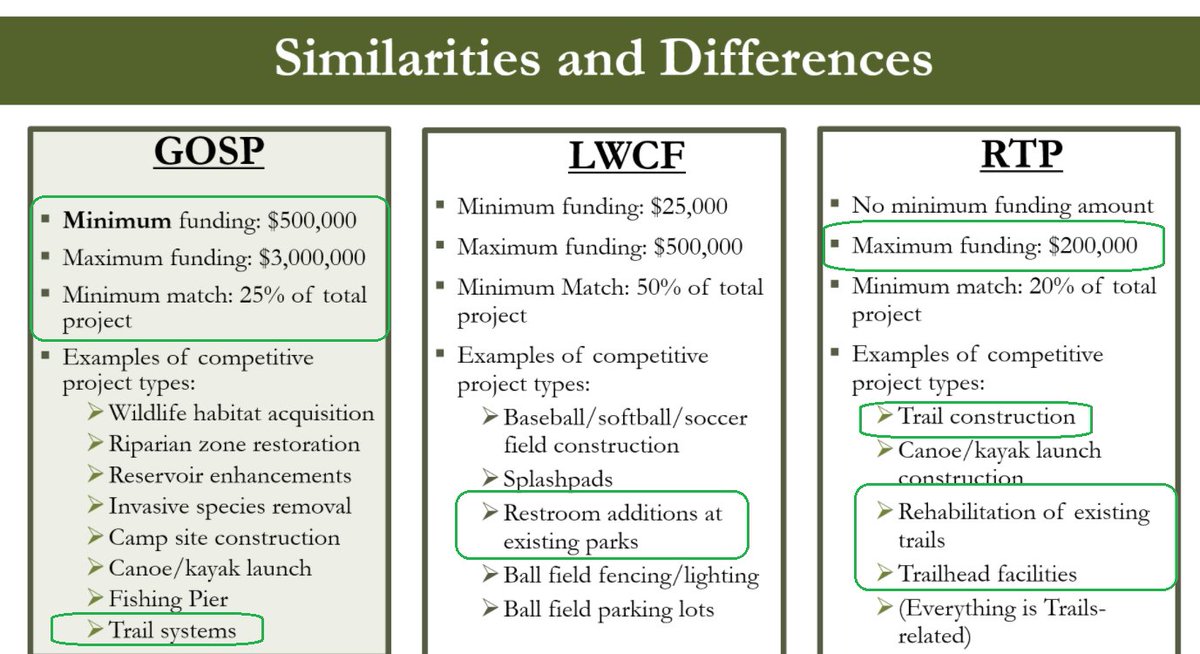 Greenway_Brent's tweet photo. .@CoastalGADNR offers a variety of  grants that could help expand or improve existing #EastCoastGreenway segments in GA. Snapshot of three main programs below and learn more at https://t.co/SdHaKw483n https://t.co/E32x4D0OGd