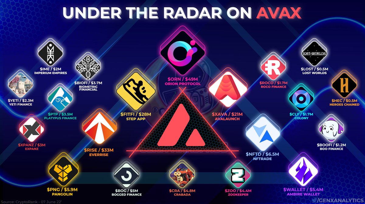 GenxAnalytics's tweet photo. Who's operating UNDER THE RADAR📡&amp; steadily building on #AVAX🤔⚒️

We listed TOP-TIER Projects under $50M💎

$AVAX $ORN $XAVA $NFTD $FITFI $RISE $PNG $WALLET $ZOO $CRA $BOG $BOOFI $CLY $HEC $LOST $ROCO $IME $YETI $BIOFI $PTP $XPANZ

🗨️GenX https://t.co/ByqfrOKA1i
#NFTS #Avalanche https://t.co/oB3mUxXVbs