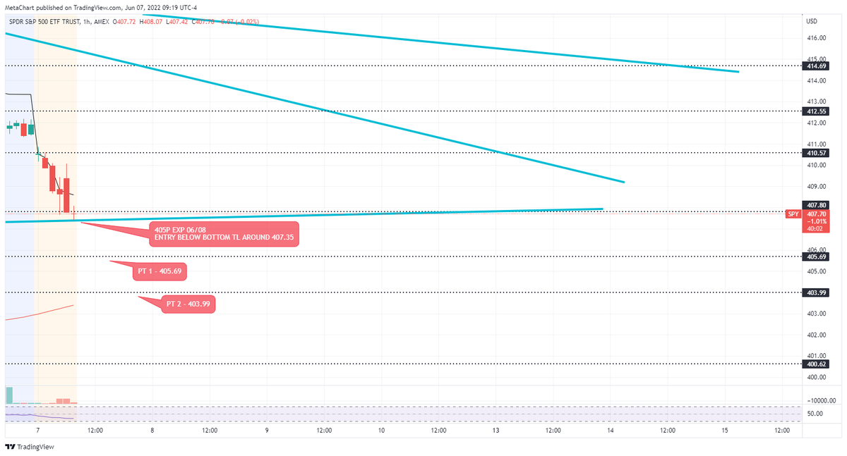 MetachartAI's tweet photo. $SPY - 405P EXP 06/08, ENTRY + PT'S ON THE CHART https://t.co/P99AVl4VQ0