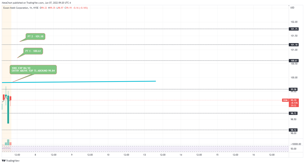 MetachartAI's tweet photo. $XOM - 100C EXP 06/10, ENTRY + PT'S ON THE CHART https://t.co/f9RgyIZ77B