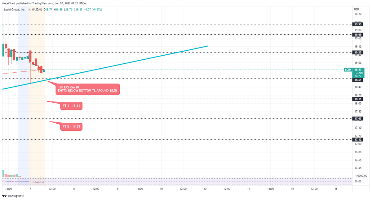 MetachartAI's tweet photo. $LCID - 18P EXP 06/10, ENTRY + PT'S ON THE CHART https://t.co/2rzwoq00Hf