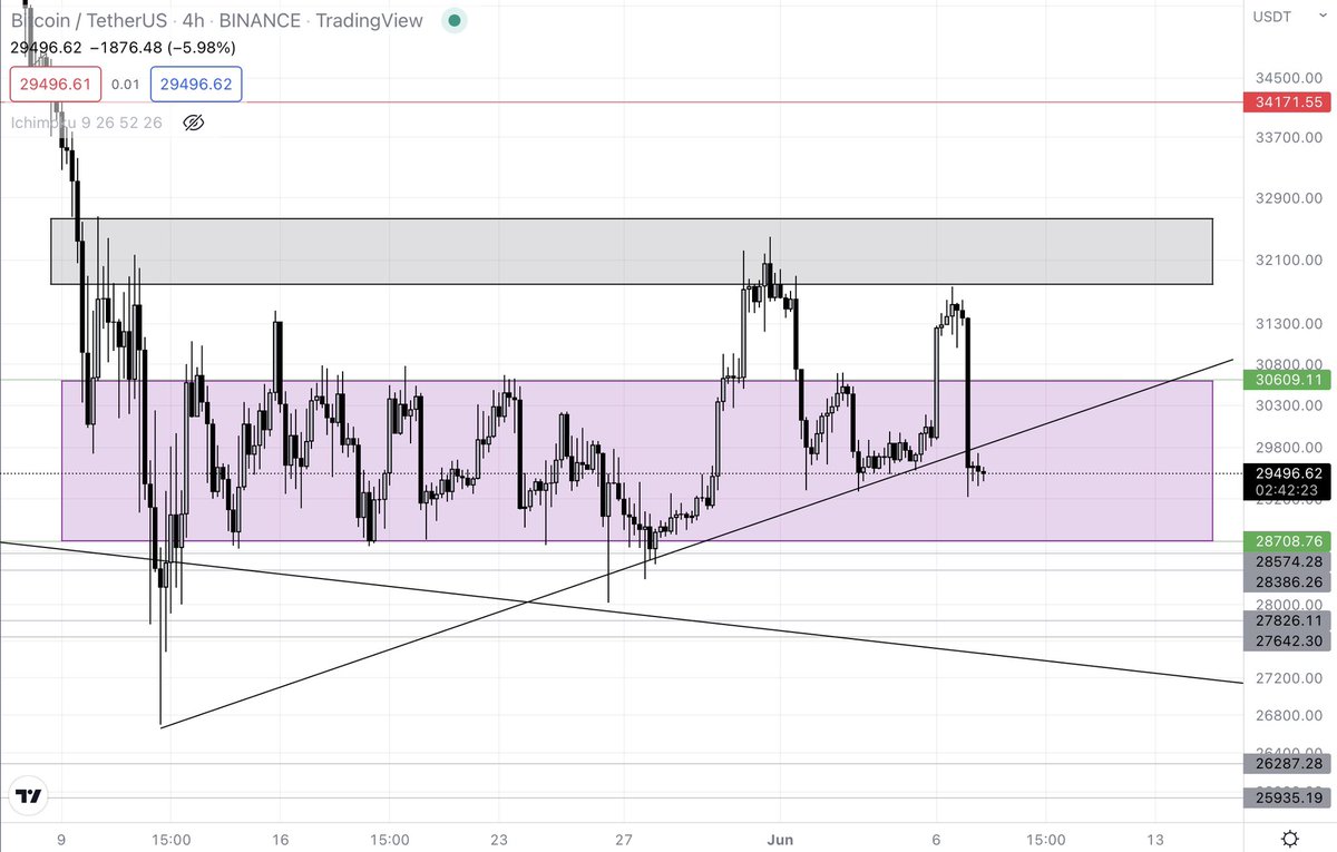 cryptosath's tweet image. Nearly half of CT longed $BTC $30.6k in hopes of catching the retest. The “best” traders out there with the most followers kept on lowering their SL’s while staying in denial.

This is not trading, this is betting.

Why? Even on the 5 minute chart it showed no signs of support..