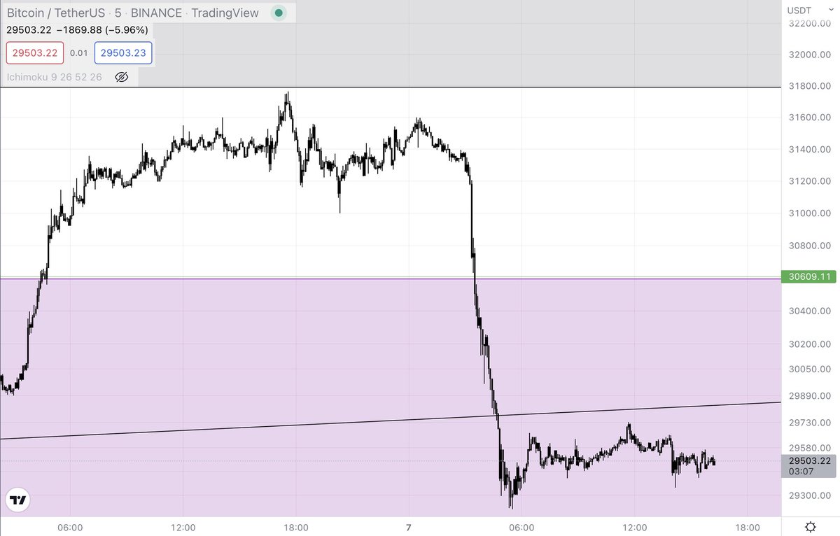 cryptosath's tweet image. Nearly half of CT longed $BTC $30.6k in hopes of catching the retest. The “best” traders out there with the most followers kept on lowering their SL’s while staying in denial.

This is not trading, this is betting.

Why? Even on the 5 minute chart it showed no signs of support..