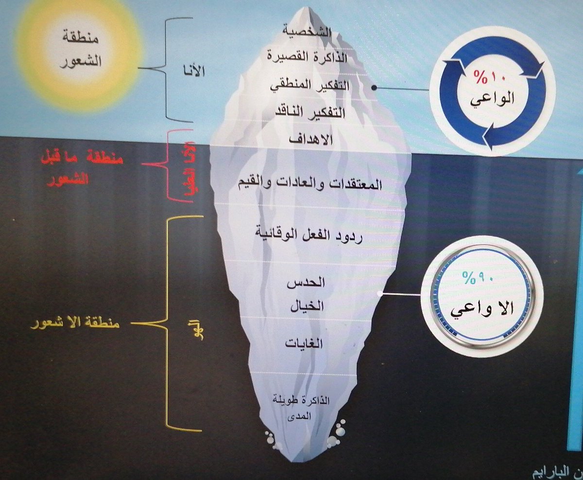MaryamSofyani's tweet photo. عندما يكون الخوف من الفشل هو بعبع النفس، ونتاج برمجة أصيلة، برمجة لانشعر بها ولكن تتحكم في كل قرارتنا، نابعة من الذاكرة طويلة المدى ومن الاواعي بالضبط، إنها تلك الكلمات المؤذية التي سمعناها تقال جلداً لأحد ما، ومقارنات مزعجة، وصفعات مؤلمة وتوبيخات قاتلة  على كل محاولة للتغيير. https://t.co/3A8LfZ4TSW