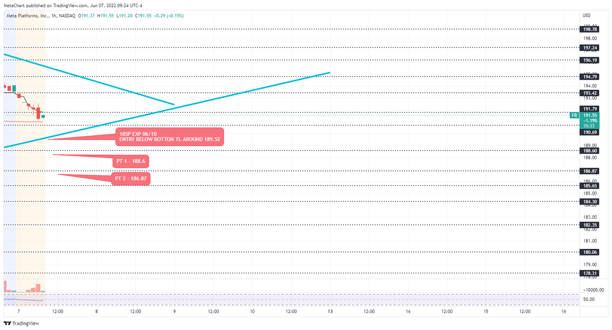 MetachartAI's tweet photo. $FB - 185P EXP 06/10, ENTRY + PT'S ON THE CHART https://t.co/AaTn91IoM0