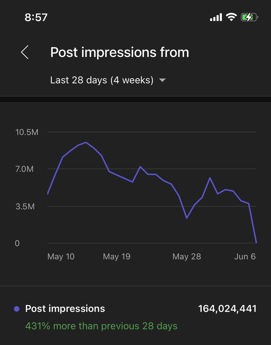 164 MILLION IMPRESSIONS ON YOUTUBE HELLOOOOOOOO