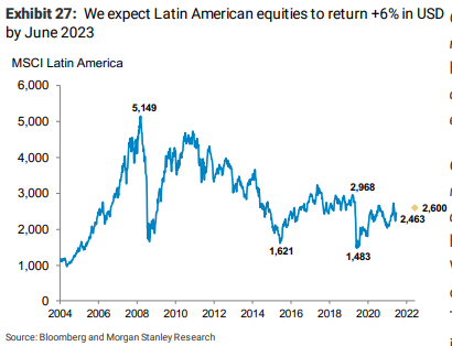 julianyosovitch's tweet photo. 🐻BEAR🐻
❌Morgan Stanley no está muy alcista que digamos con acciones Latam
❌Espera q suban 6% en USD en prox. año
❌Advierte q hay alta inflacion en Latam y q podría crecer menos de lo esperado
❌Recomienda subponderar México, Colombia y ARG
❌Sobrepondera Brazil y Chile https://t.co/GPAxGWLZGW