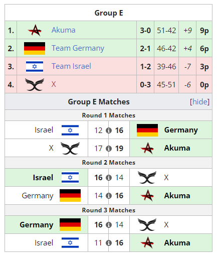 Team Deutschland sichert sich in der Gruppe E den zweiten Platz und ist somit für die European Championship 2022 qualifiziert! 🔥🚀

Starke Leistung und viel Erfolg in Rumänien, <a href="/maRkyBEASTT/">Markus Reitenbach</a>, <a href="/PerX1337/">Paul</a>, <a href="/P4TriCK_cs/">Patrick Zaremba</a>, <a href="/KrowNiiCS/">Daniel Mitchell</a> und <a href="/powerYYcs/">powerYY</a>! 💪
