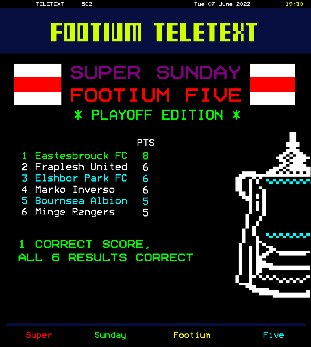 FootiumTeletext's tweet photo. The winner of this special Playoff Edition Footium Fives is none other than........   🥁🥁🥁

@EastesbrouckFc !!

Congratulations to Kwesto07 and the whole team!!

I'll DM you on discord for your prizes - a Footium Teletext Mug and 40 USDC!

#FootiumFives @Footium https://t.co/Yj8EVhLpKz