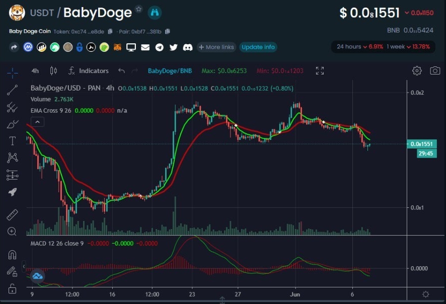 DogefanBaby's tweet photo. #BabyDogeCoin #BabyDoge #HODL #Binance #CryptoMarket https://t.co/3EIrg3R5qn