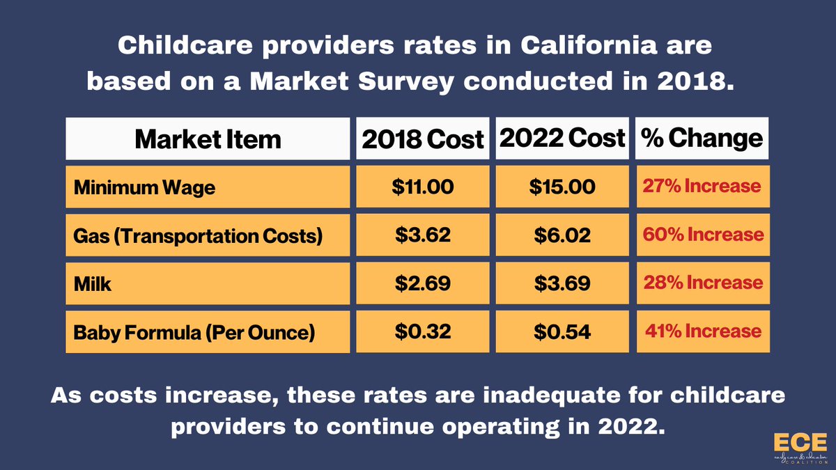 The pandemic has shown us the pitfalls of not paying living wages. We are losing providers faster than we can recruit. How can we expect providers to survive making below minimum wage with historic inflation levels? <a href="/CAGovernor/">Governor Gavin Newsom</a> childcare NEEDS you to #RaisetheRates4ChildCare