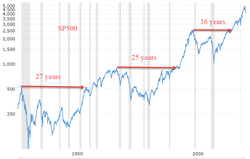 1MarkMoss's tweet photo. Your financial advisor tells you 
"It's not timing the market, but time in the market" 
Markets only go up...

Factually true, but 
do you want to wait 25 years for a rebound? https://t.co/yWT25psaf5