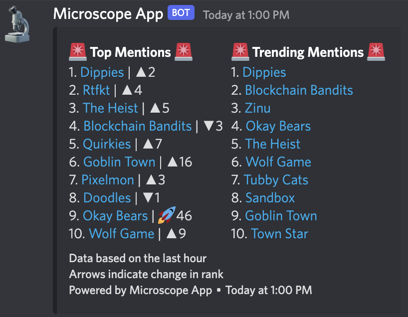 MicroscopeApp's tweet photo. #Dippies are trending on the Microscope App social analytics https://t.co/R6SSF1qrX7