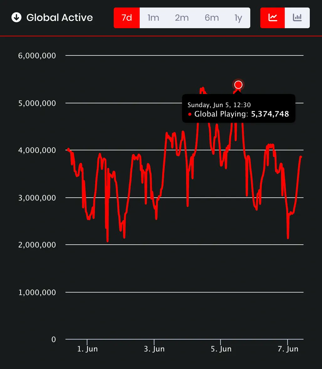 gamefamstudios's tweet image. Did you know this past weekend #Roblox reached a peak of almost 5.4M players online at ONCE?

RoMonitor® is a tool created by @SiliconDigital_ that allows you to track metrics like this and many more for your Roblox games!
@RoMonitorStats