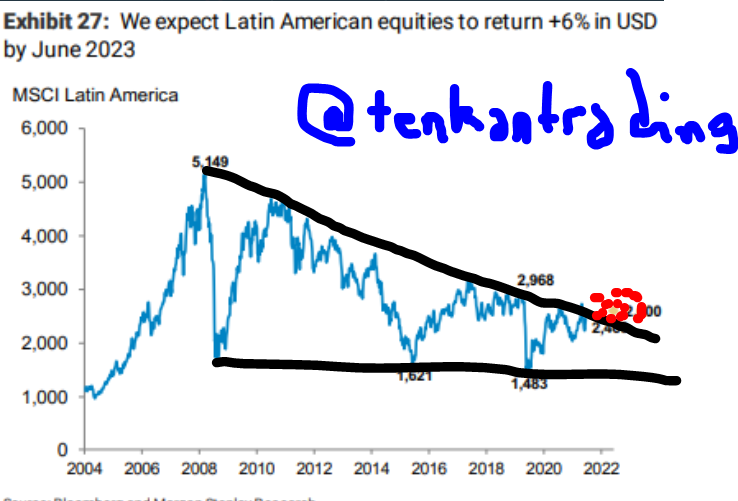 TenkanTrading's tweet photo. 📢 Agrego mi #TenkanView 🦅 al chart que subió el crack de @julianyosovitch 

Si quebramos la contratendencia podria salir esto.

Puede ser triangulo? Si, lo sabremos en 2040 

#TenkanMercado 🦅 https://t.co/oIcgErTss1