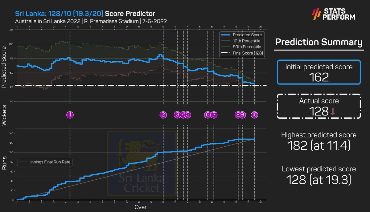A very simple chase for @CricketAus against @OfficialSLC. When SL were 100-1 off 11.4 overs, we predicted their final total at 182 with a win prob ~62%. They only managed 128. The 13th over alone dropped SL's win prob from ~50% to ~32% (Hazlewood's 3 wickets). #SLvAus