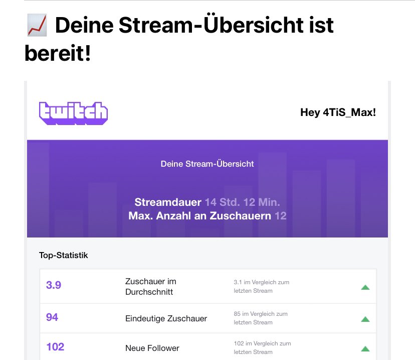 4TiS1's tweet photo. Vielen vielen Dank an alle für diesen geilen Stream. Heute Abend werde ich gesundheitlich ne Pause machen, aber morgen wird es dann wieder mit geilen Challenges weiter gehen. https://t.co/KdFVV9MUSC